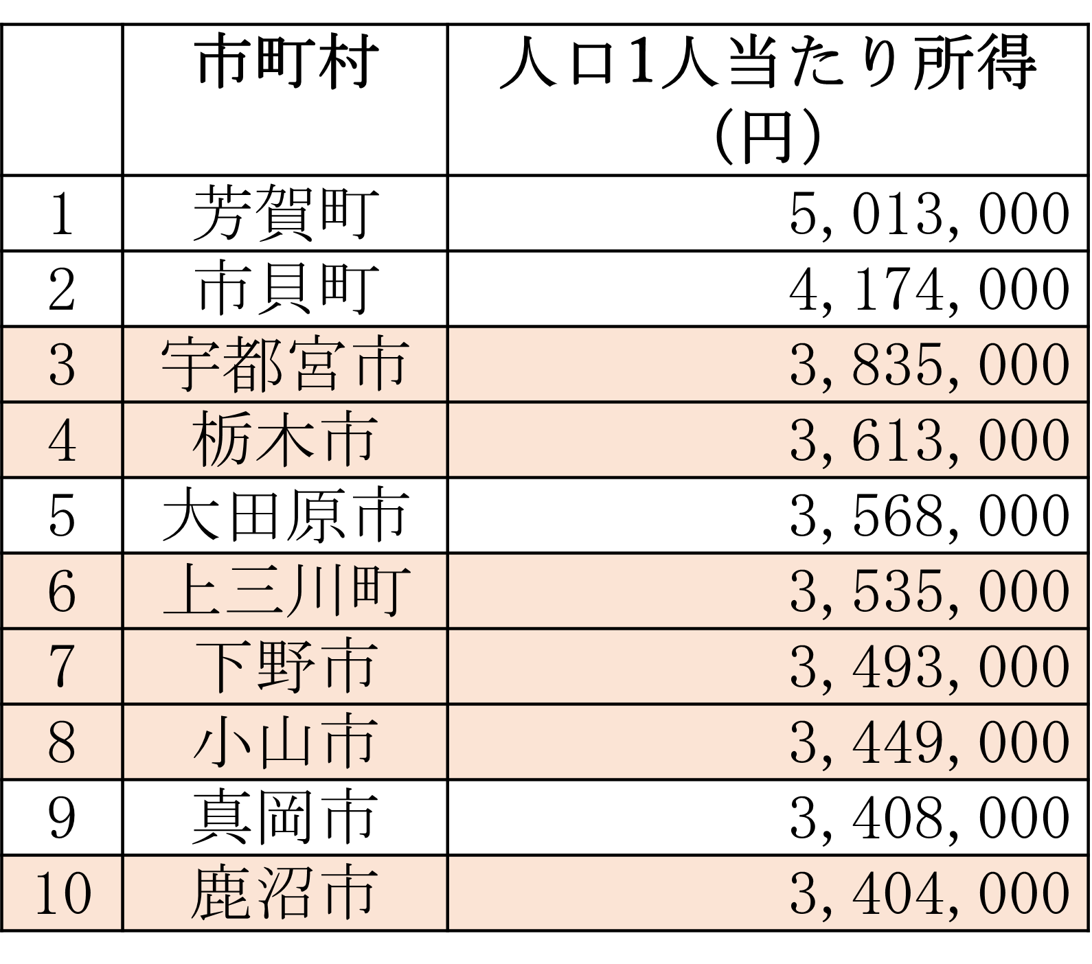 栃木県所得ランキング.png